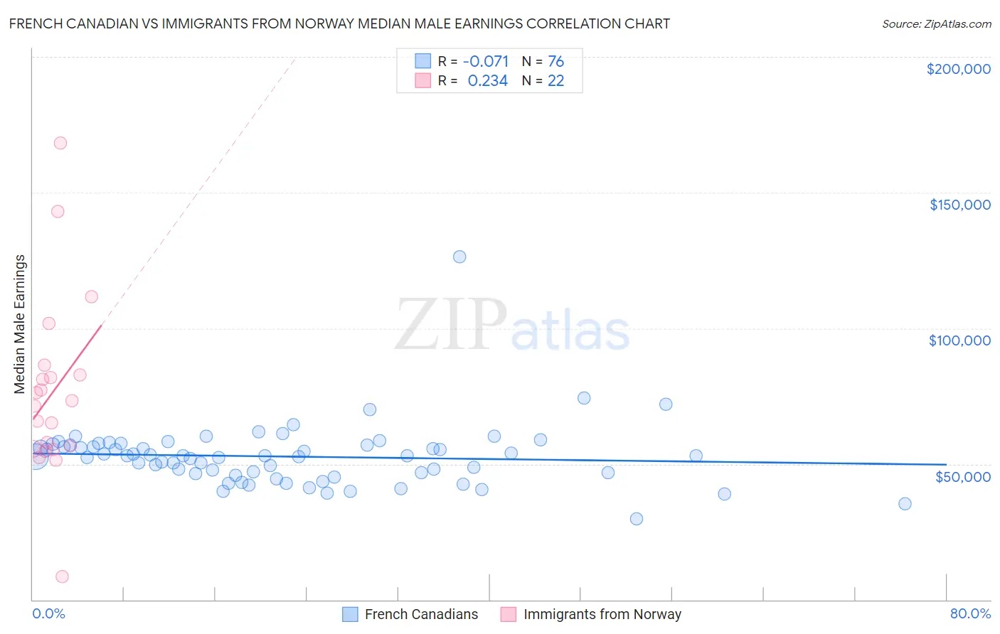 French Canadian vs Immigrants from Norway Median Male Earnings