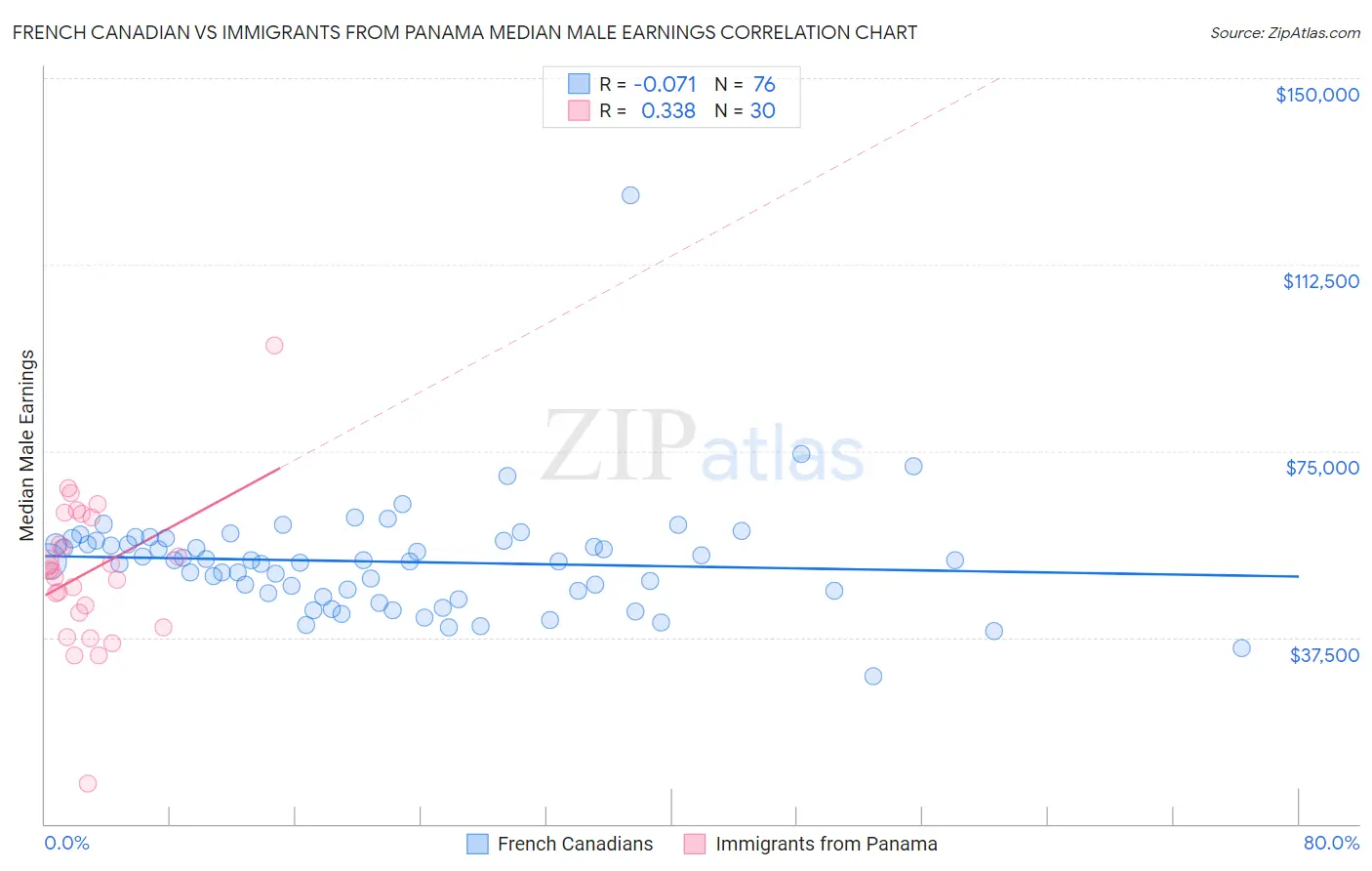 French Canadian vs Immigrants from Panama Median Male Earnings