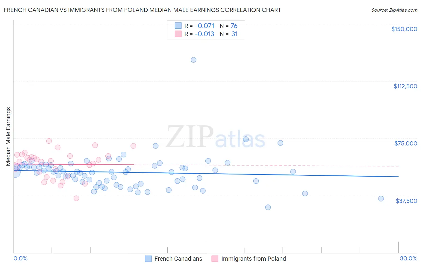 French Canadian vs Immigrants from Poland Median Male Earnings