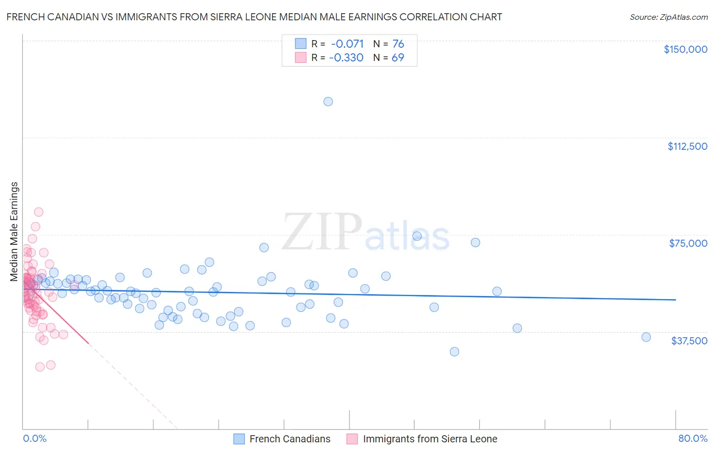 French Canadian vs Immigrants from Sierra Leone Median Male Earnings