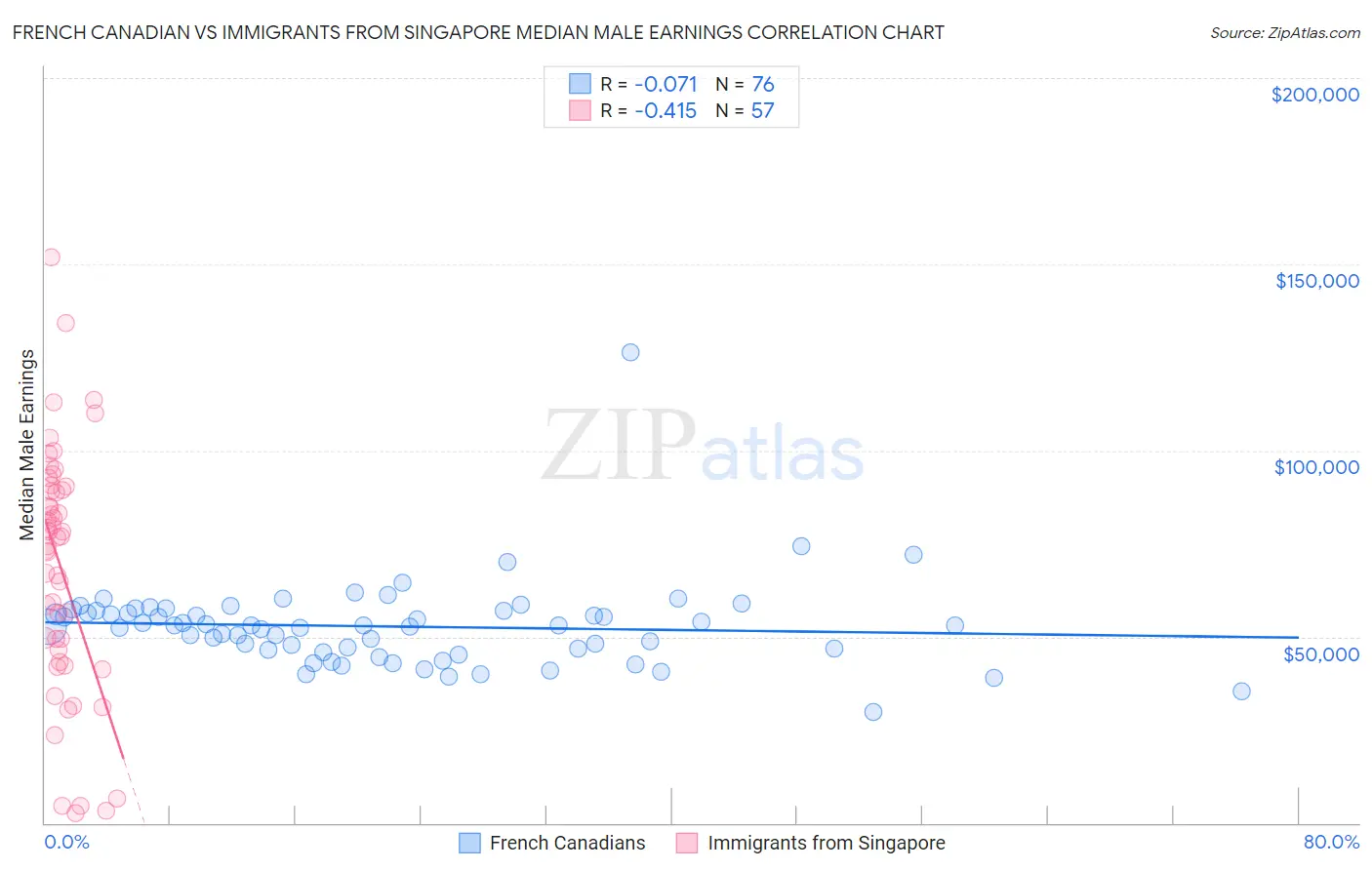 French Canadian vs Immigrants from Singapore Median Male Earnings