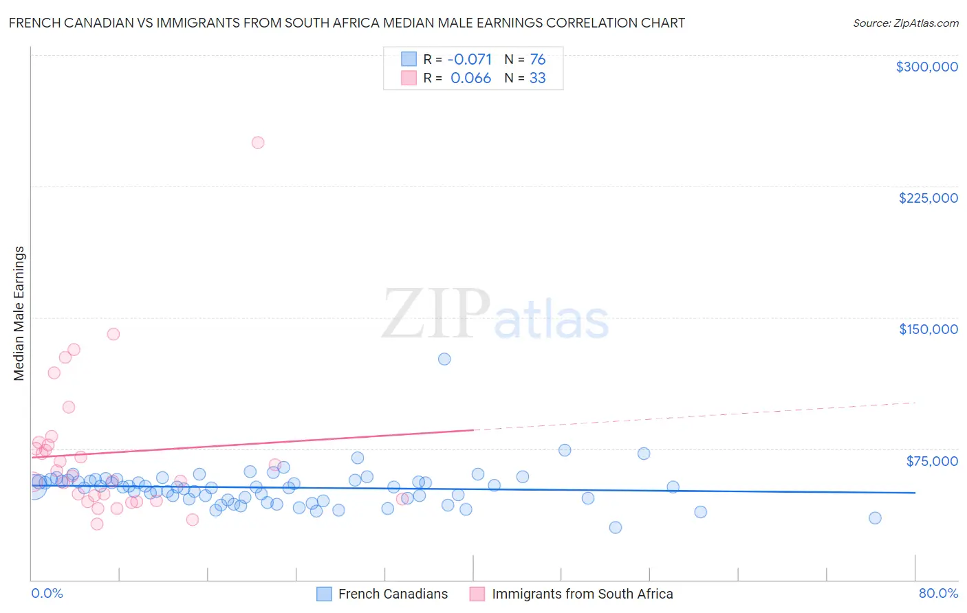 French Canadian vs Immigrants from South Africa Median Male Earnings