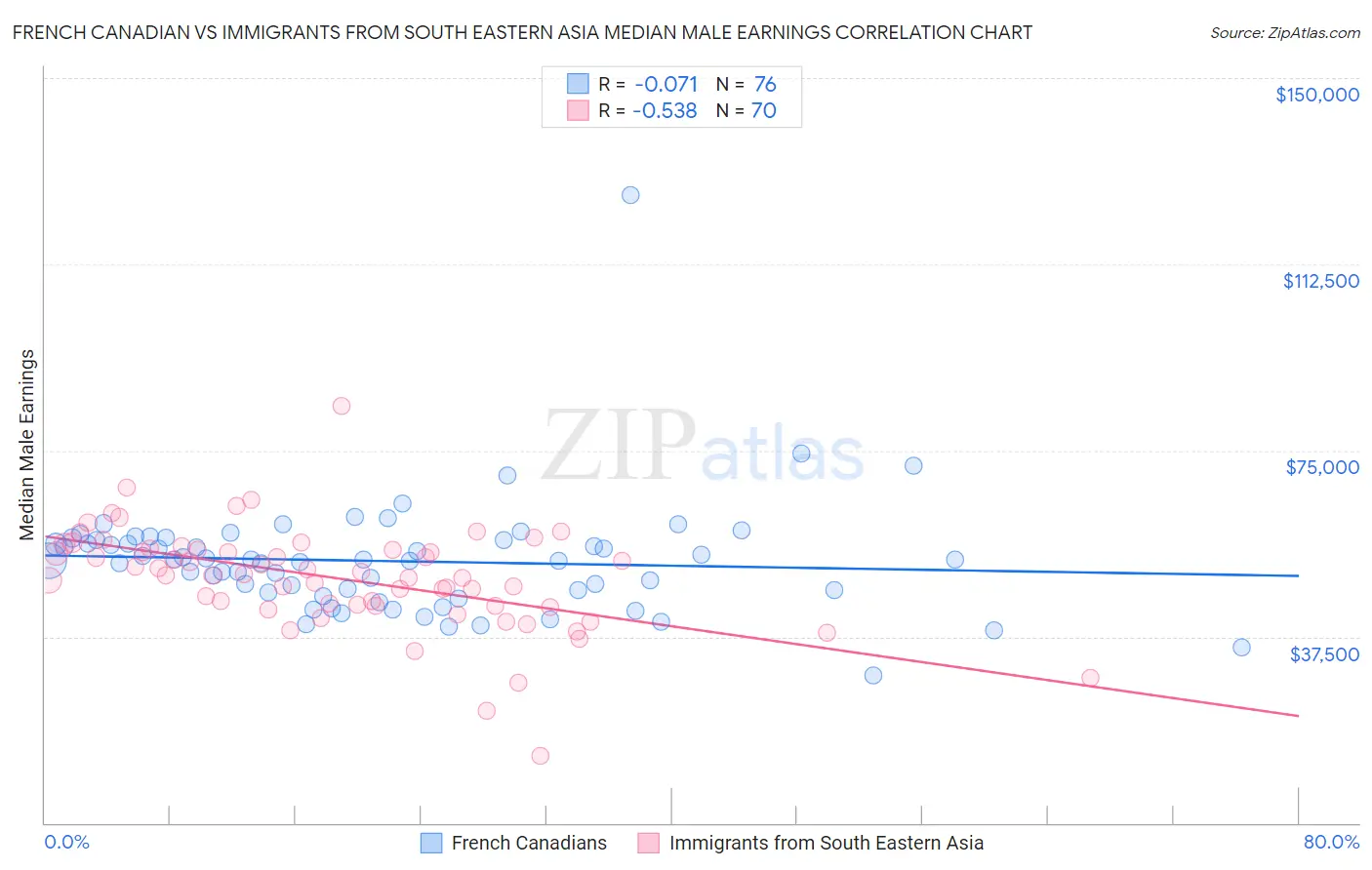 French Canadian vs Immigrants from South Eastern Asia Median Male Earnings