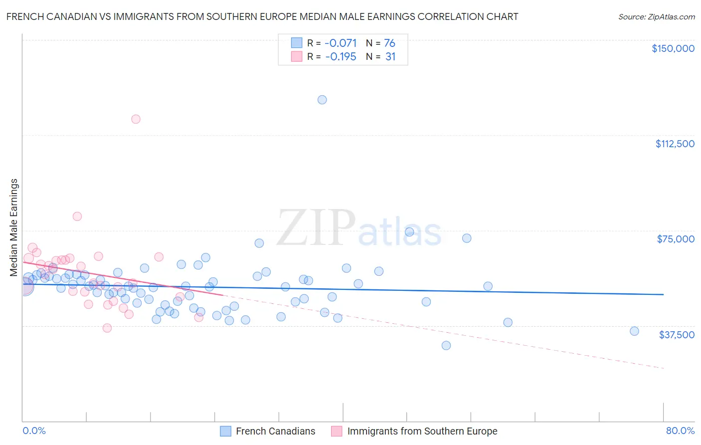 French Canadian vs Immigrants from Southern Europe Median Male Earnings