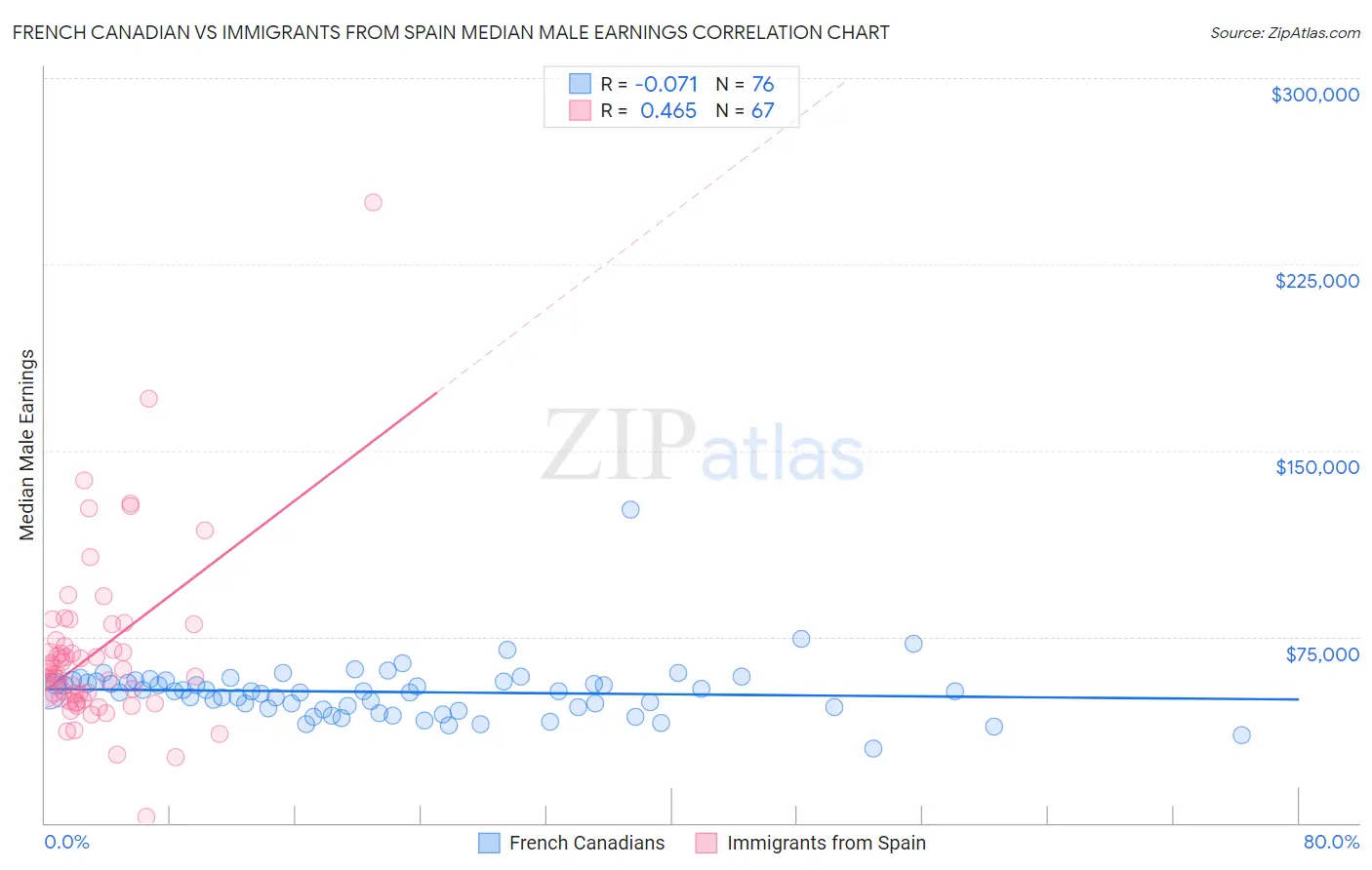 French Canadian vs Immigrants from Spain Median Male Earnings