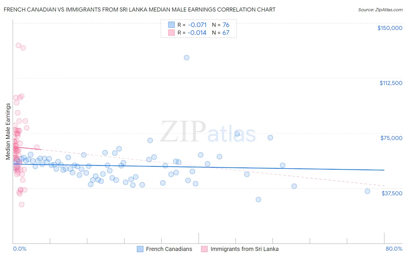 French Canadian vs Immigrants from Sri Lanka Median Male Earnings