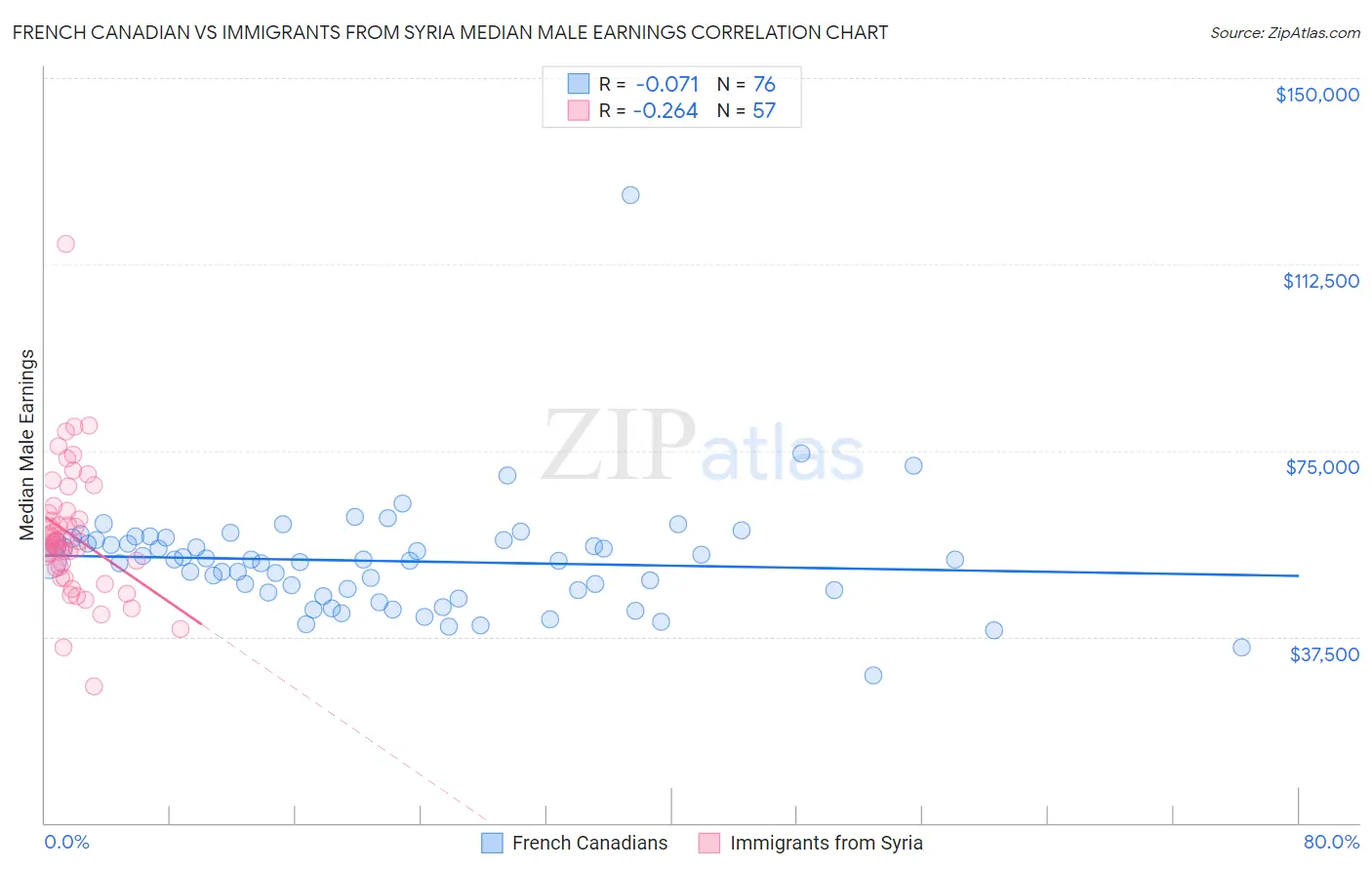 French Canadian vs Immigrants from Syria Median Male Earnings