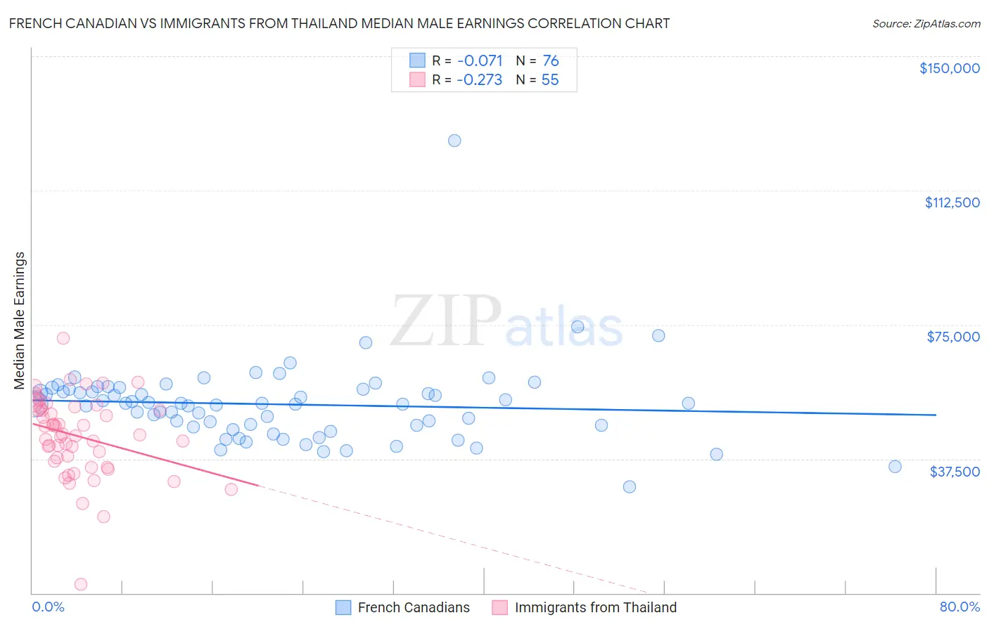 French Canadian vs Immigrants from Thailand Median Male Earnings