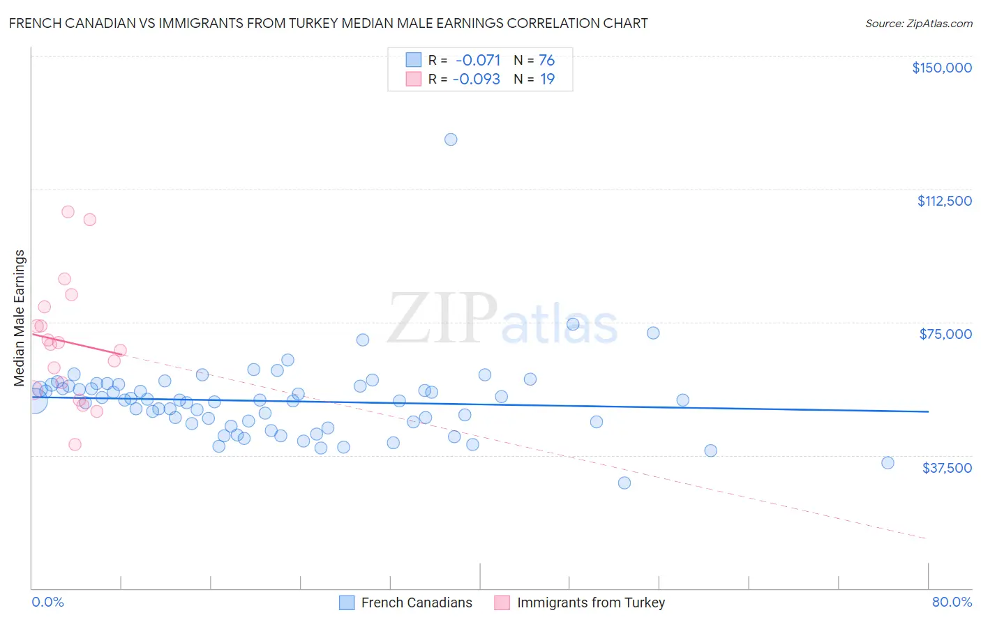 French Canadian vs Immigrants from Turkey Median Male Earnings