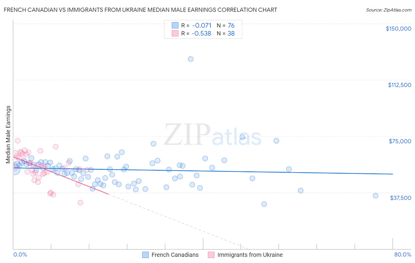 French Canadian vs Immigrants from Ukraine Median Male Earnings