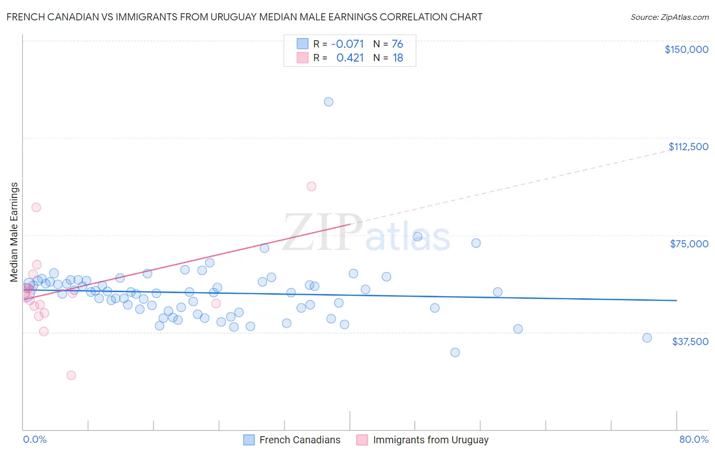 French Canadian vs Immigrants from Uruguay Median Male Earnings