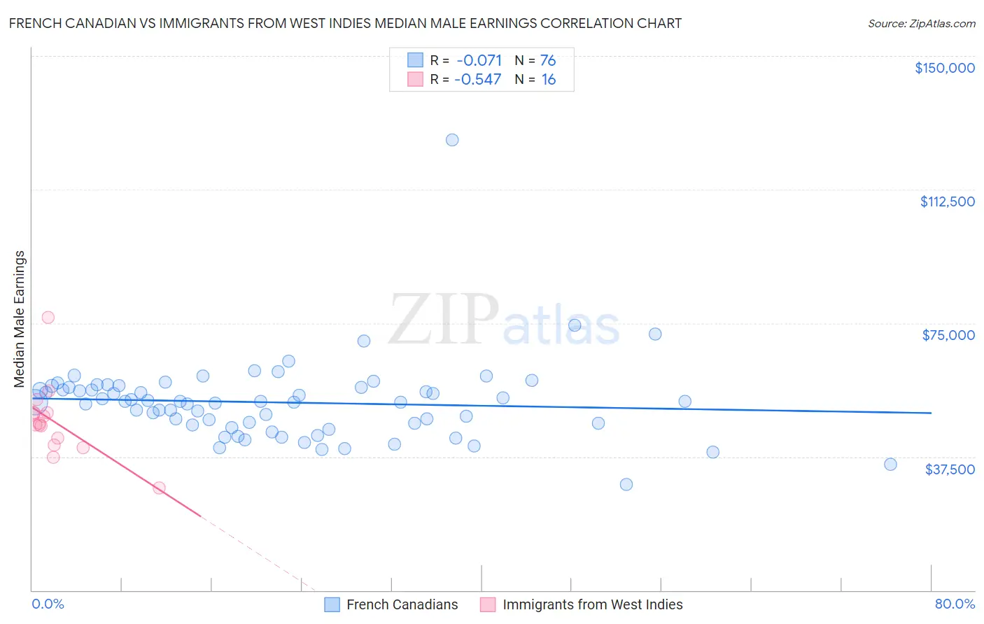 French Canadian vs Immigrants from West Indies Median Male Earnings