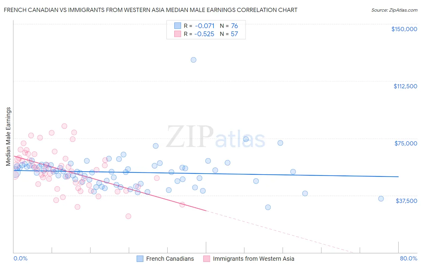 French Canadian vs Immigrants from Western Asia Median Male Earnings