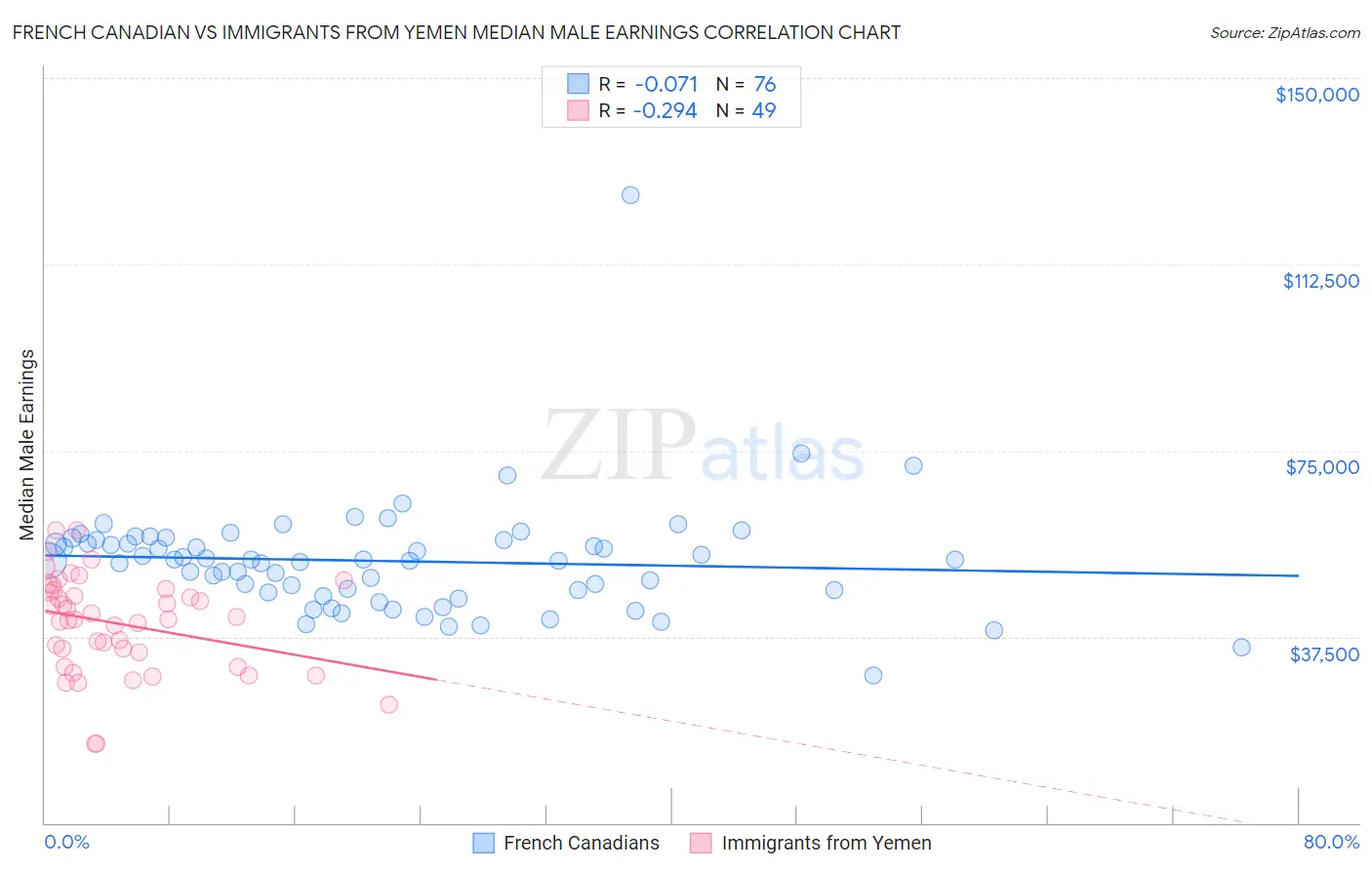 French Canadian vs Immigrants from Yemen Median Male Earnings