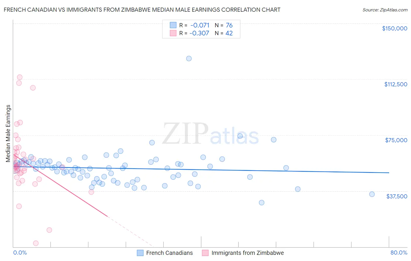 French Canadian vs Immigrants from Zimbabwe Median Male Earnings