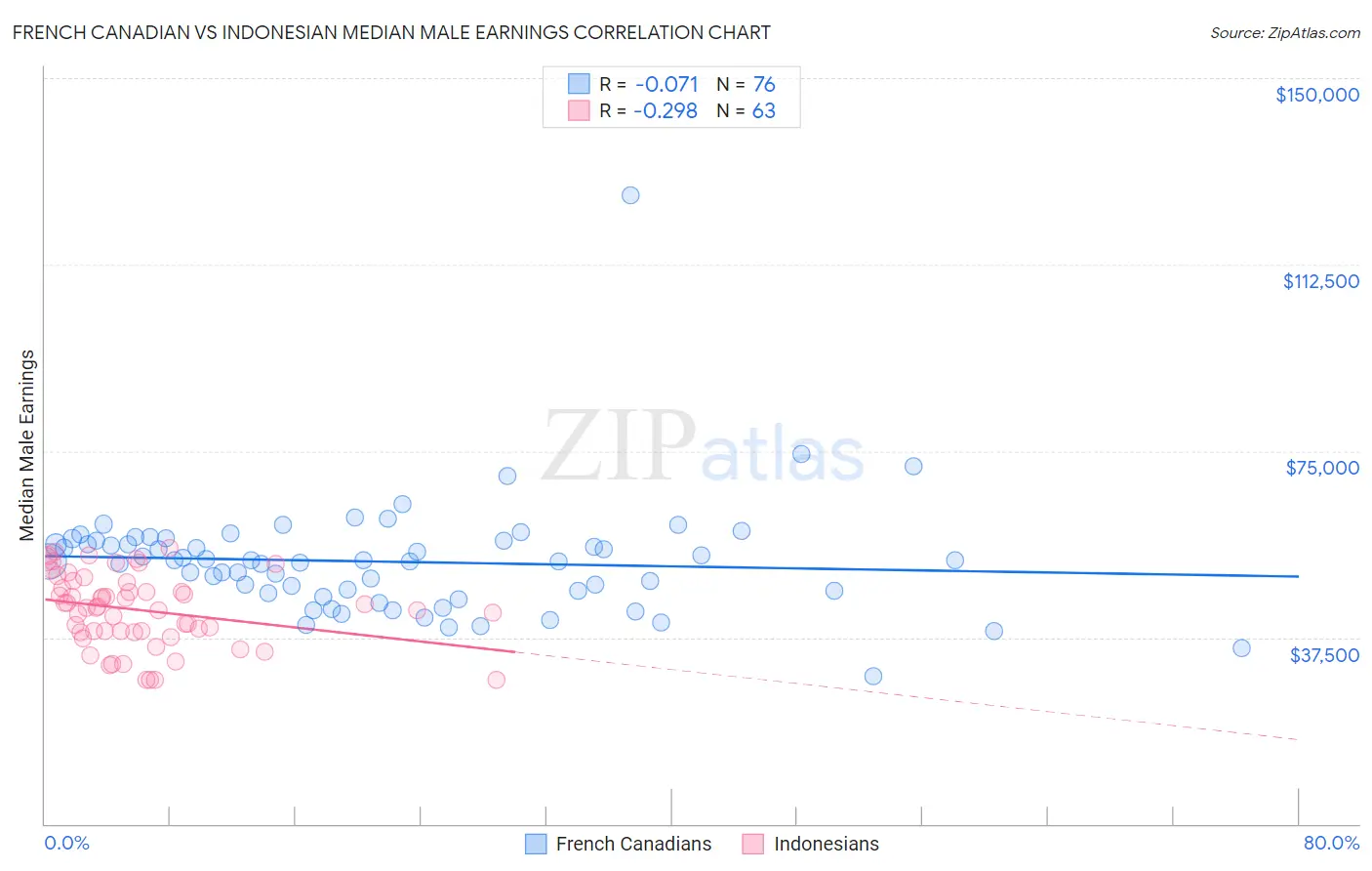 French Canadian vs Indonesian Median Male Earnings