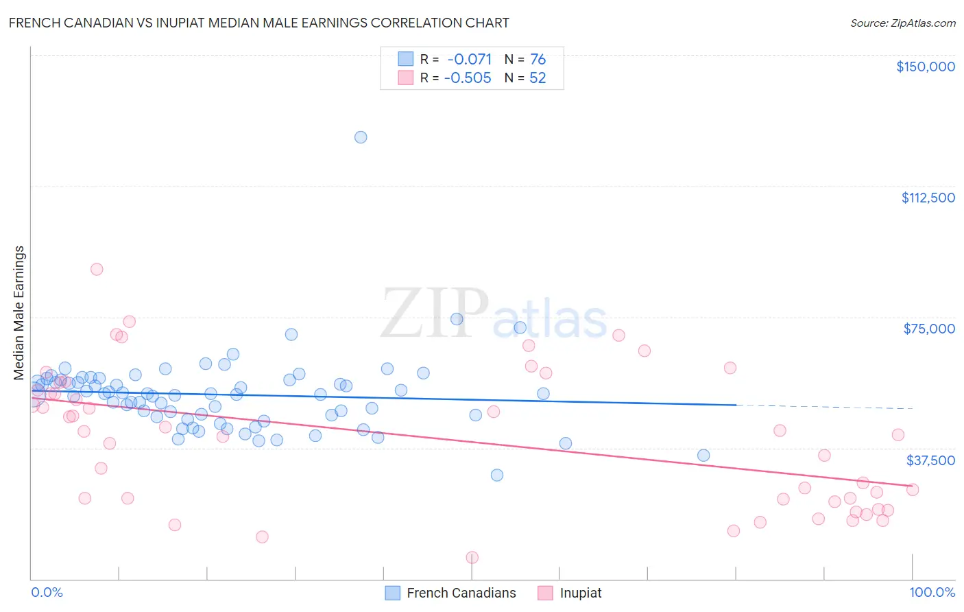 French Canadian vs Inupiat Median Male Earnings