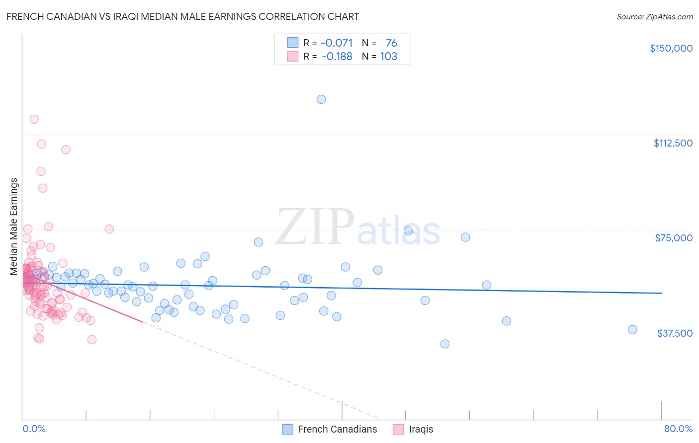 French Canadian vs Iraqi Median Male Earnings