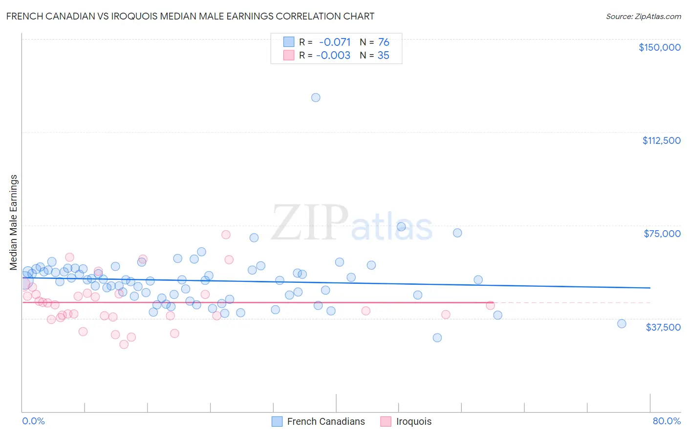 French Canadian vs Iroquois Median Male Earnings