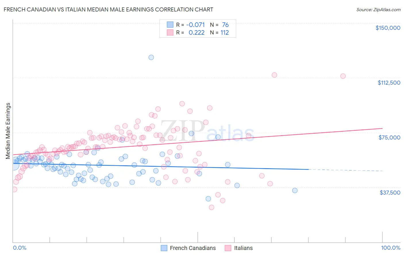 French Canadian vs Italian Median Male Earnings