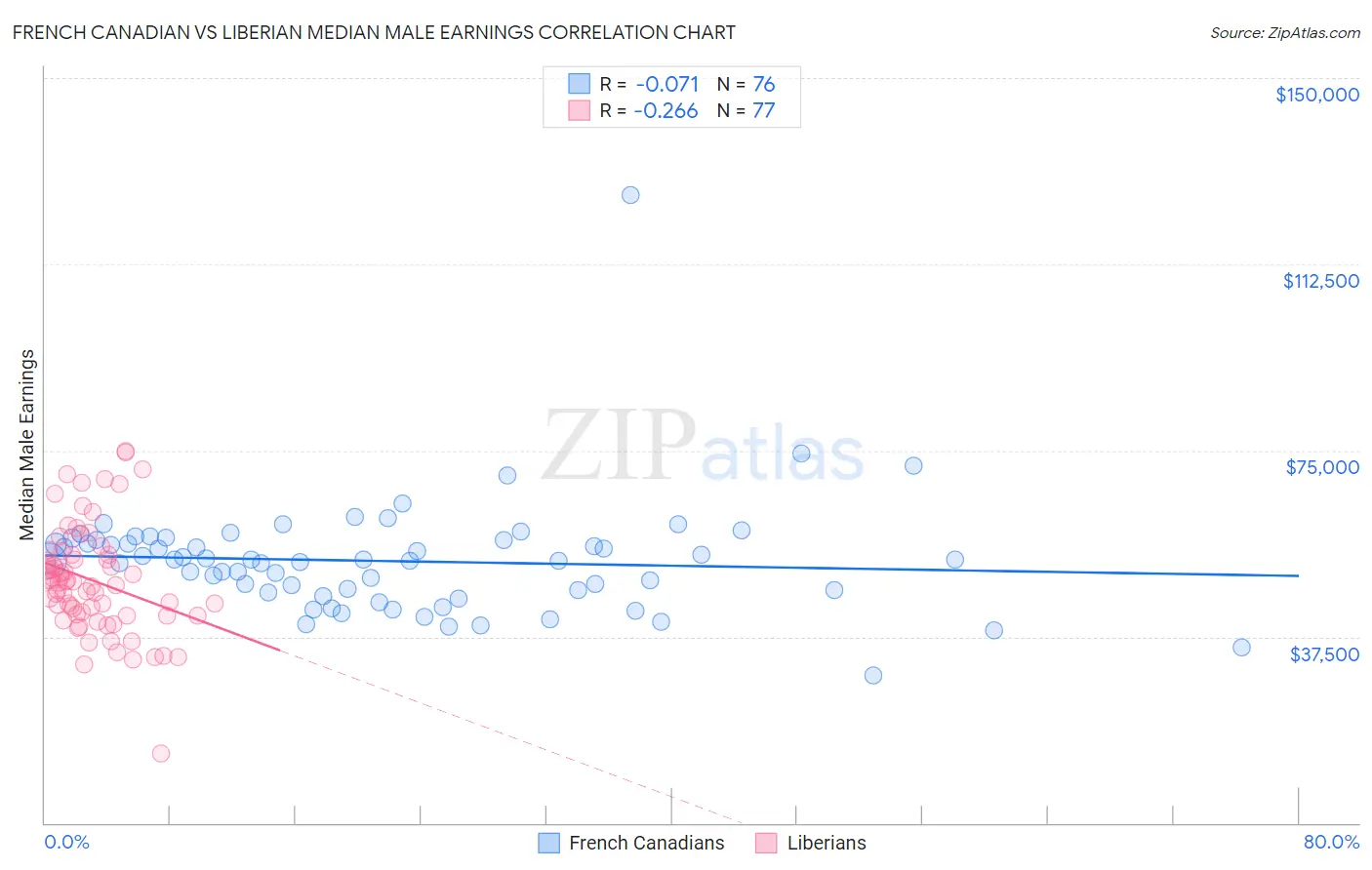 French Canadian vs Liberian Median Male Earnings