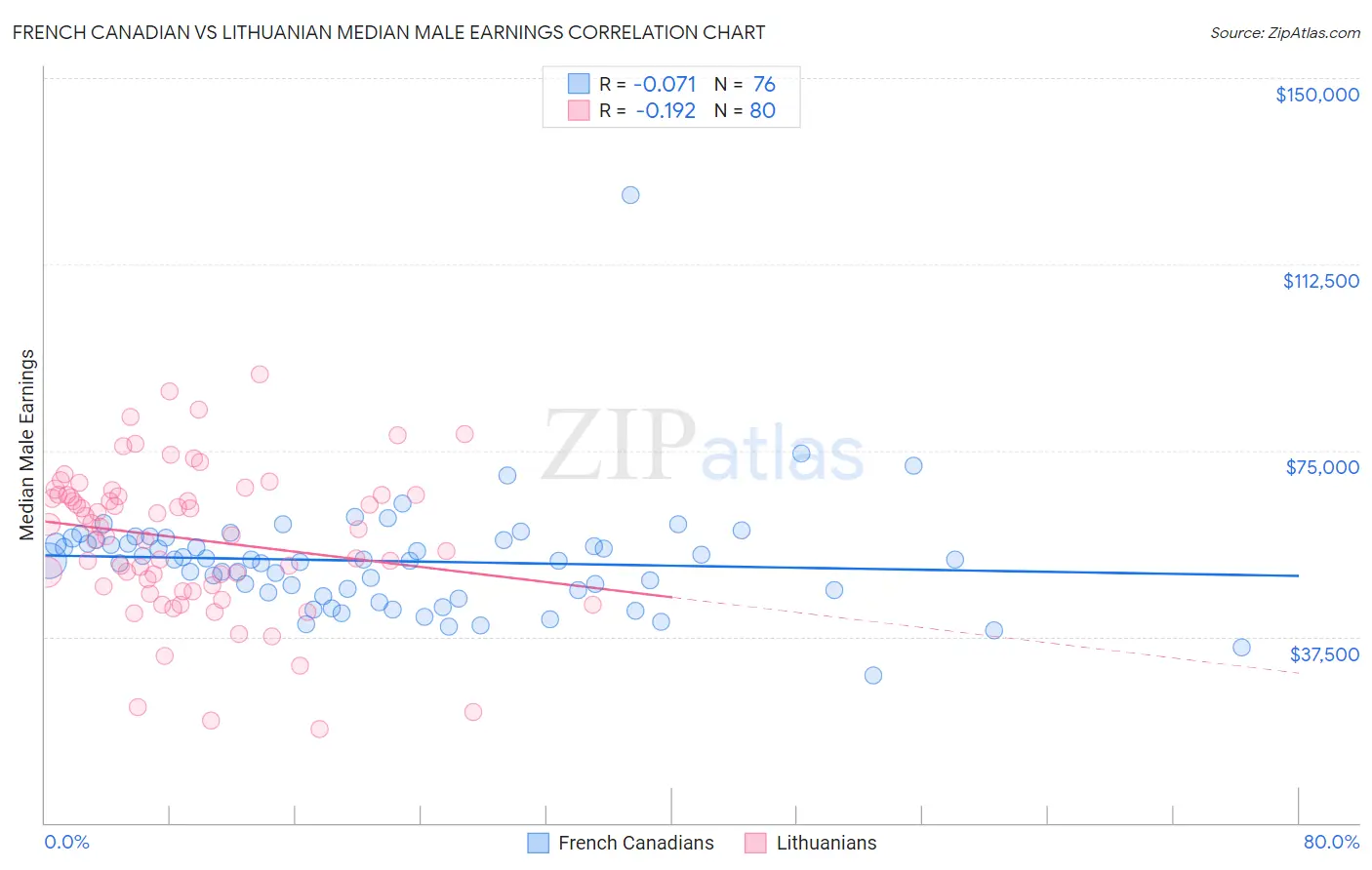 French Canadian vs Lithuanian Median Male Earnings