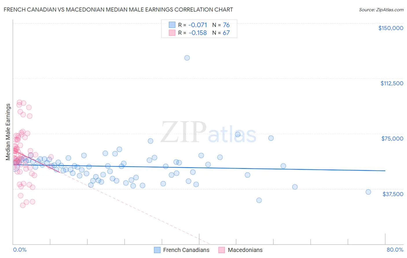 French Canadian vs Macedonian Median Male Earnings