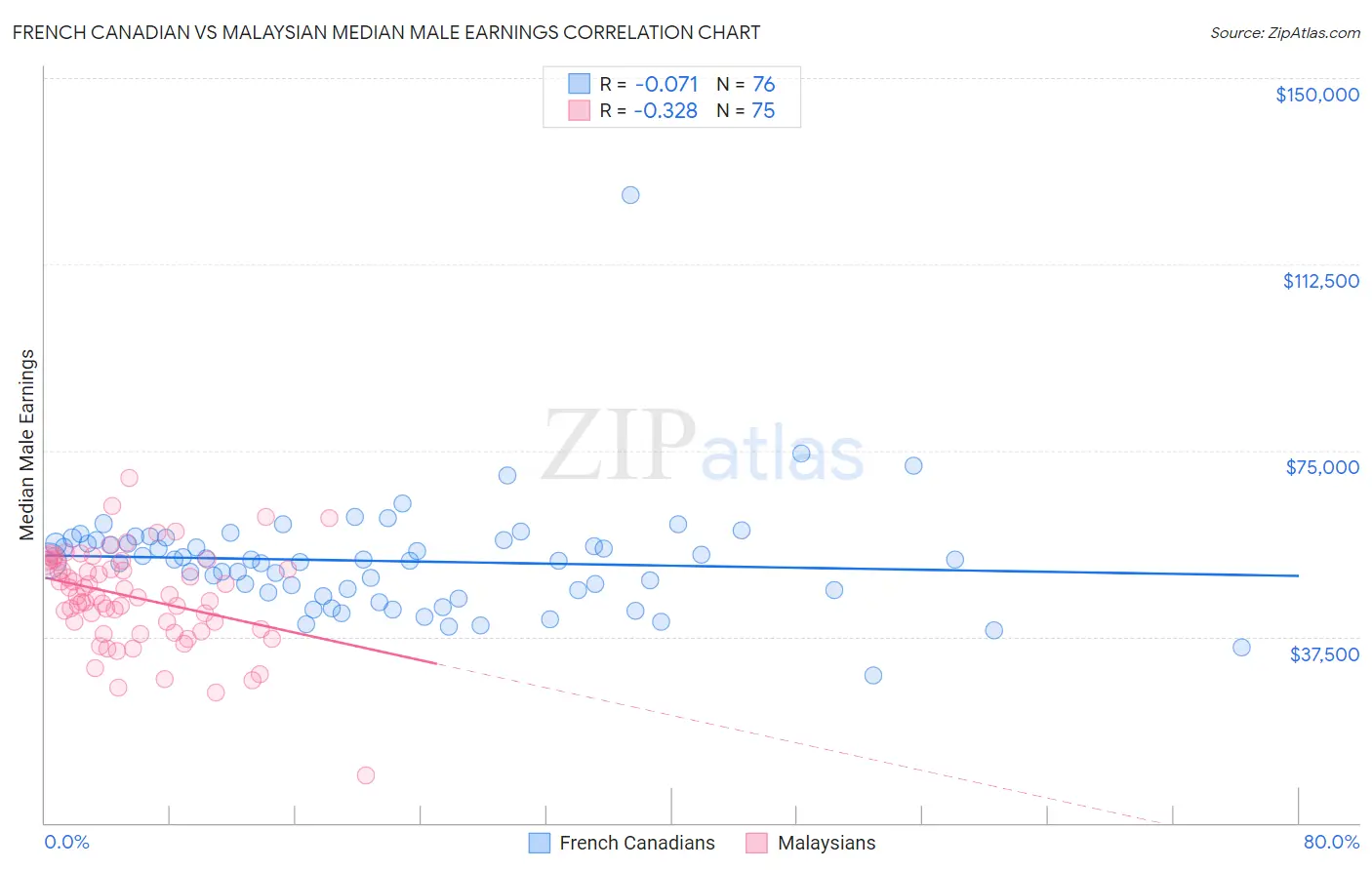 French Canadian vs Malaysian Median Male Earnings