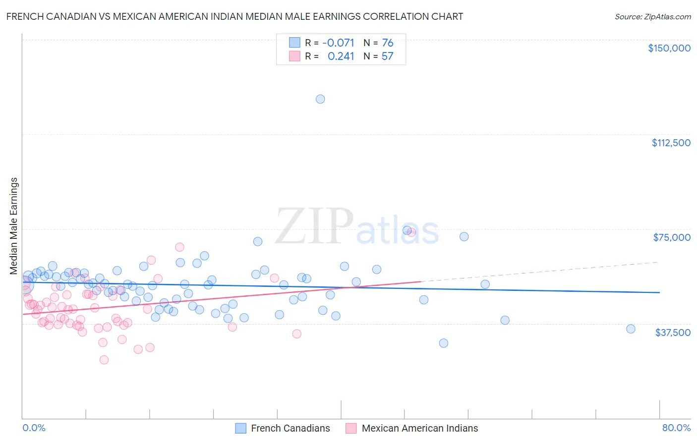 French Canadian vs Mexican American Indian Median Male Earnings