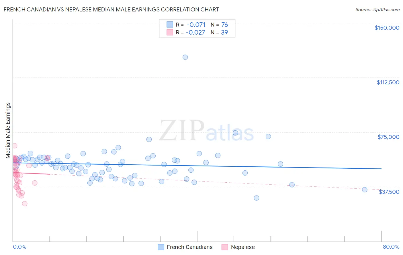 French Canadian vs Nepalese Median Male Earnings