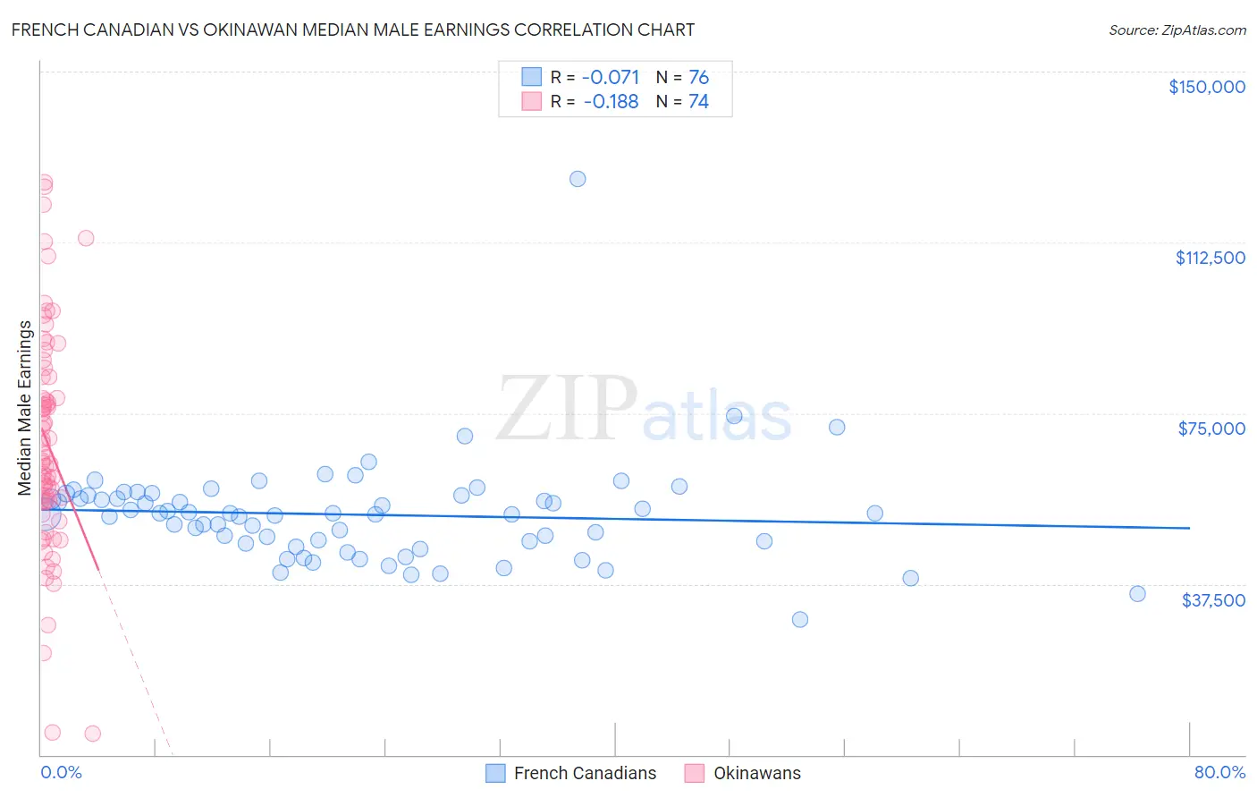 French Canadian vs Okinawan Median Male Earnings