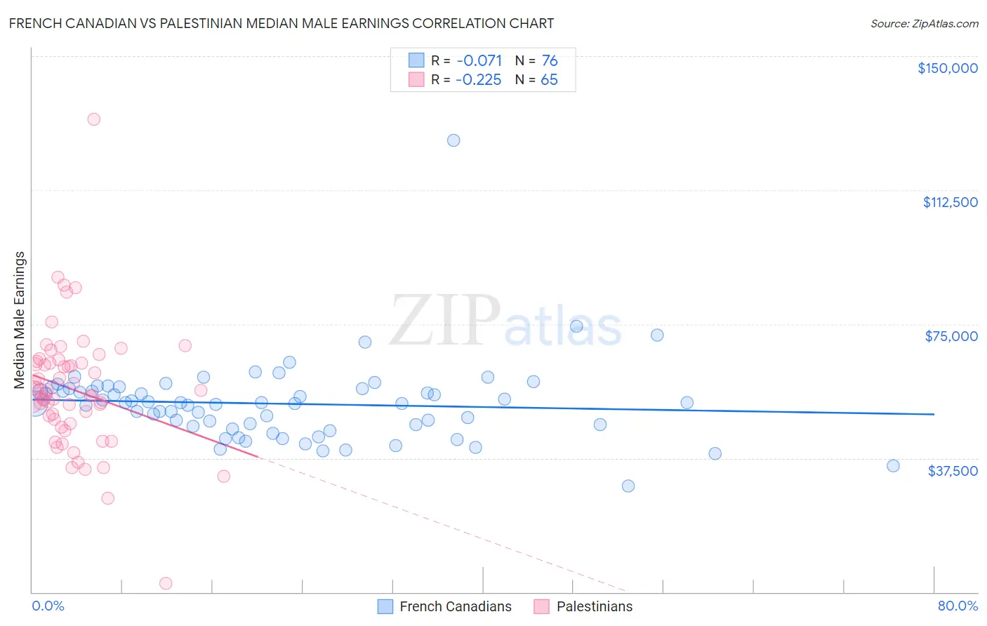 French Canadian vs Palestinian Median Male Earnings