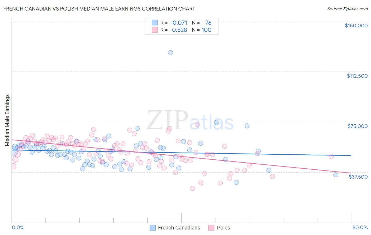 French Canadian vs Polish Median Male Earnings