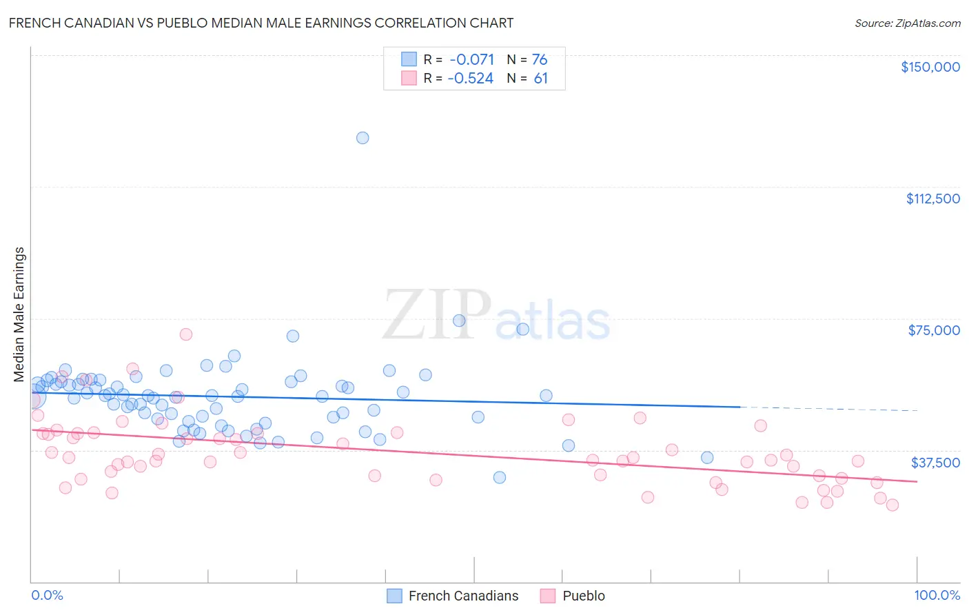 French Canadian vs Pueblo Median Male Earnings