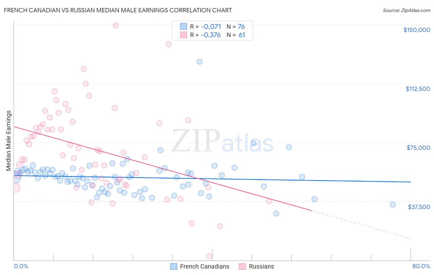 French Canadian vs Russian Median Male Earnings