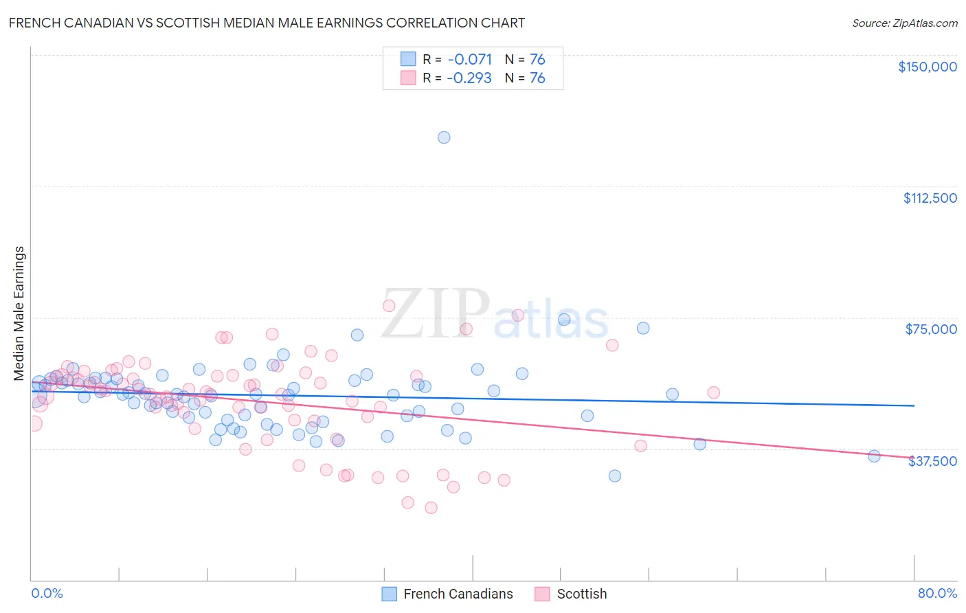 French Canadian vs Scottish Median Male Earnings