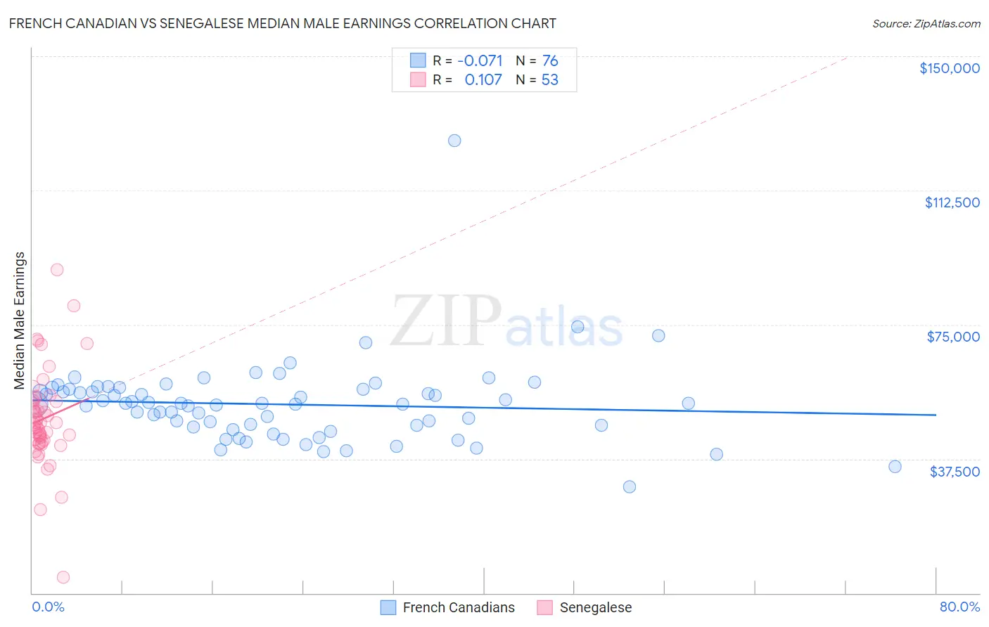 French Canadian vs Senegalese Median Male Earnings