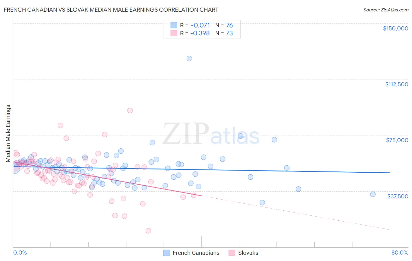 French Canadian vs Slovak Median Male Earnings