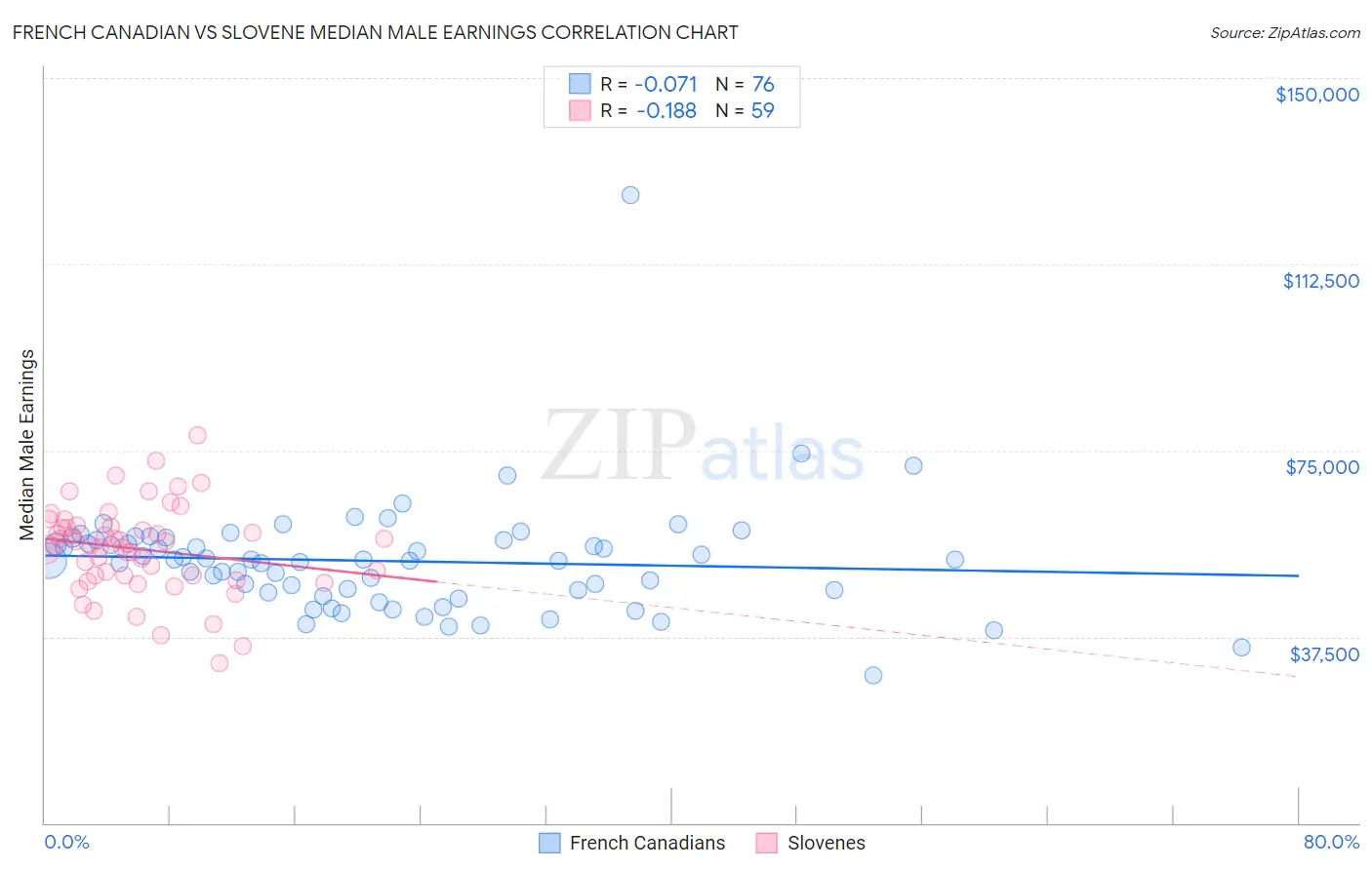 French Canadian vs Slovene Median Male Earnings