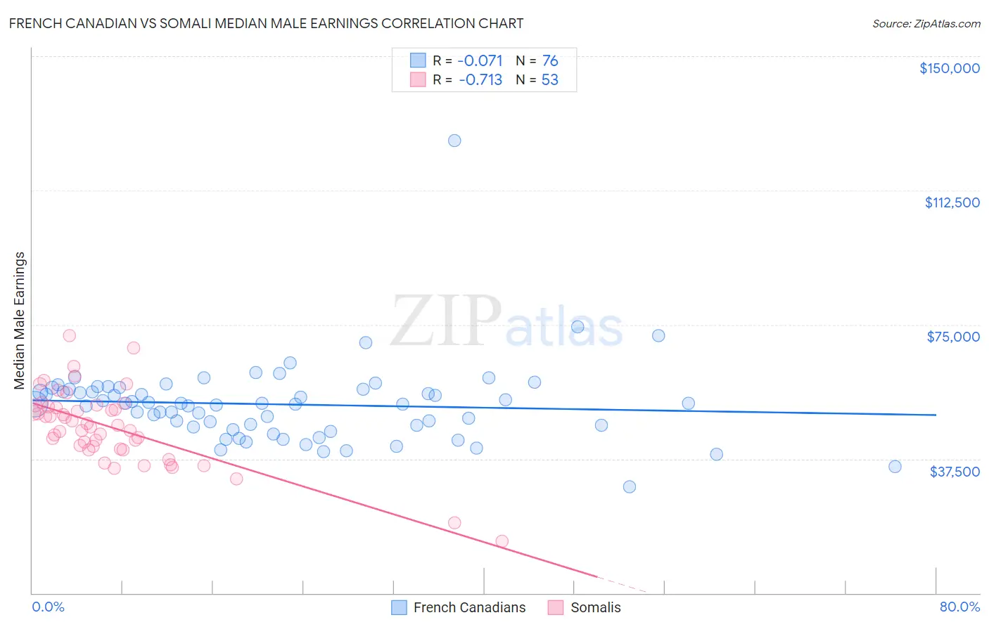 French Canadian vs Somali Median Male Earnings