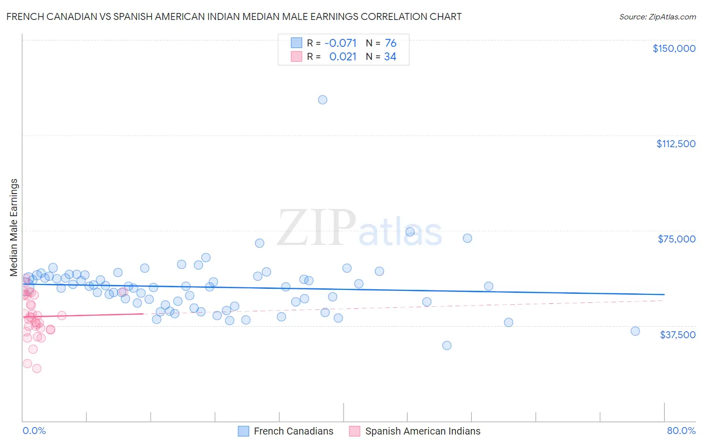 French Canadian vs Spanish American Indian Median Male Earnings