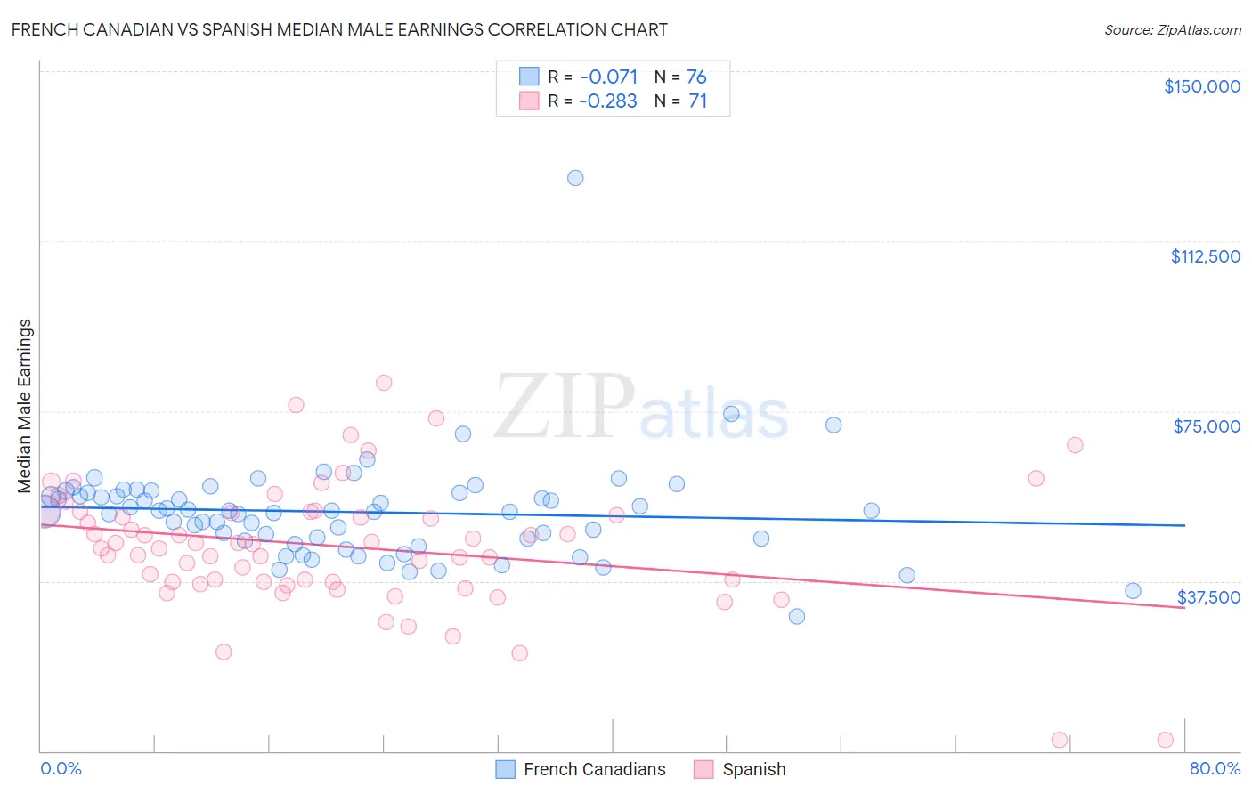 French Canadian vs Spanish Median Male Earnings