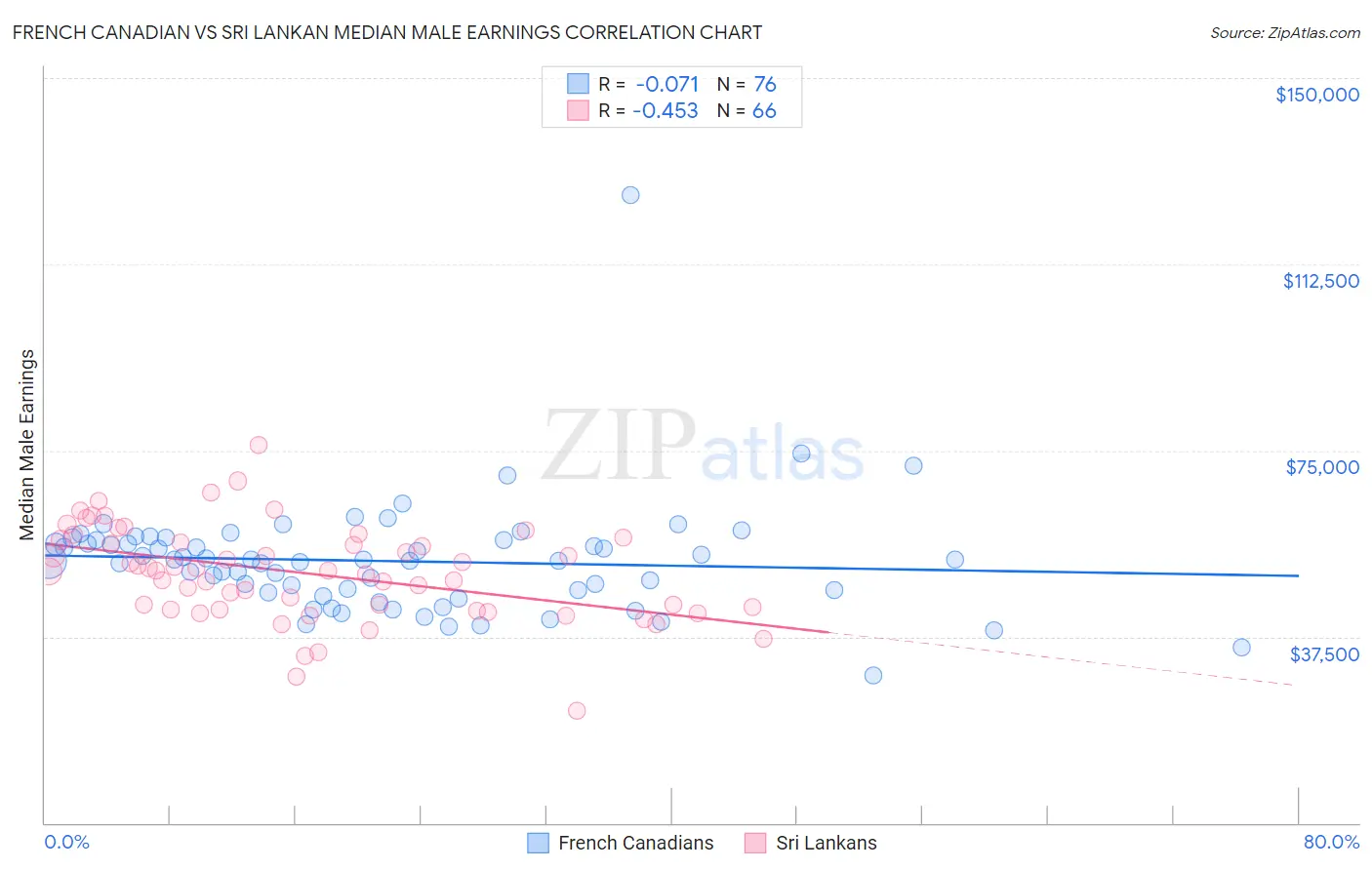 French Canadian vs Sri Lankan Median Male Earnings