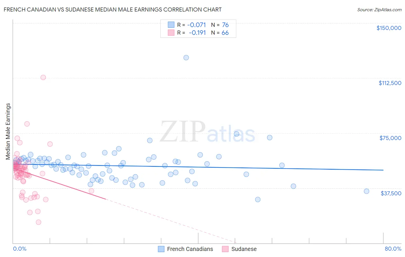 French Canadian vs Sudanese Median Male Earnings