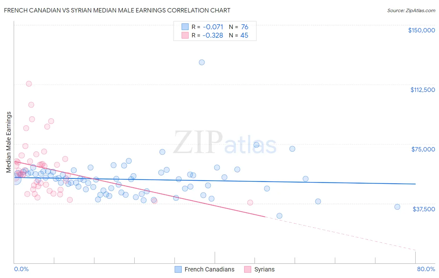 French Canadian vs Syrian Median Male Earnings