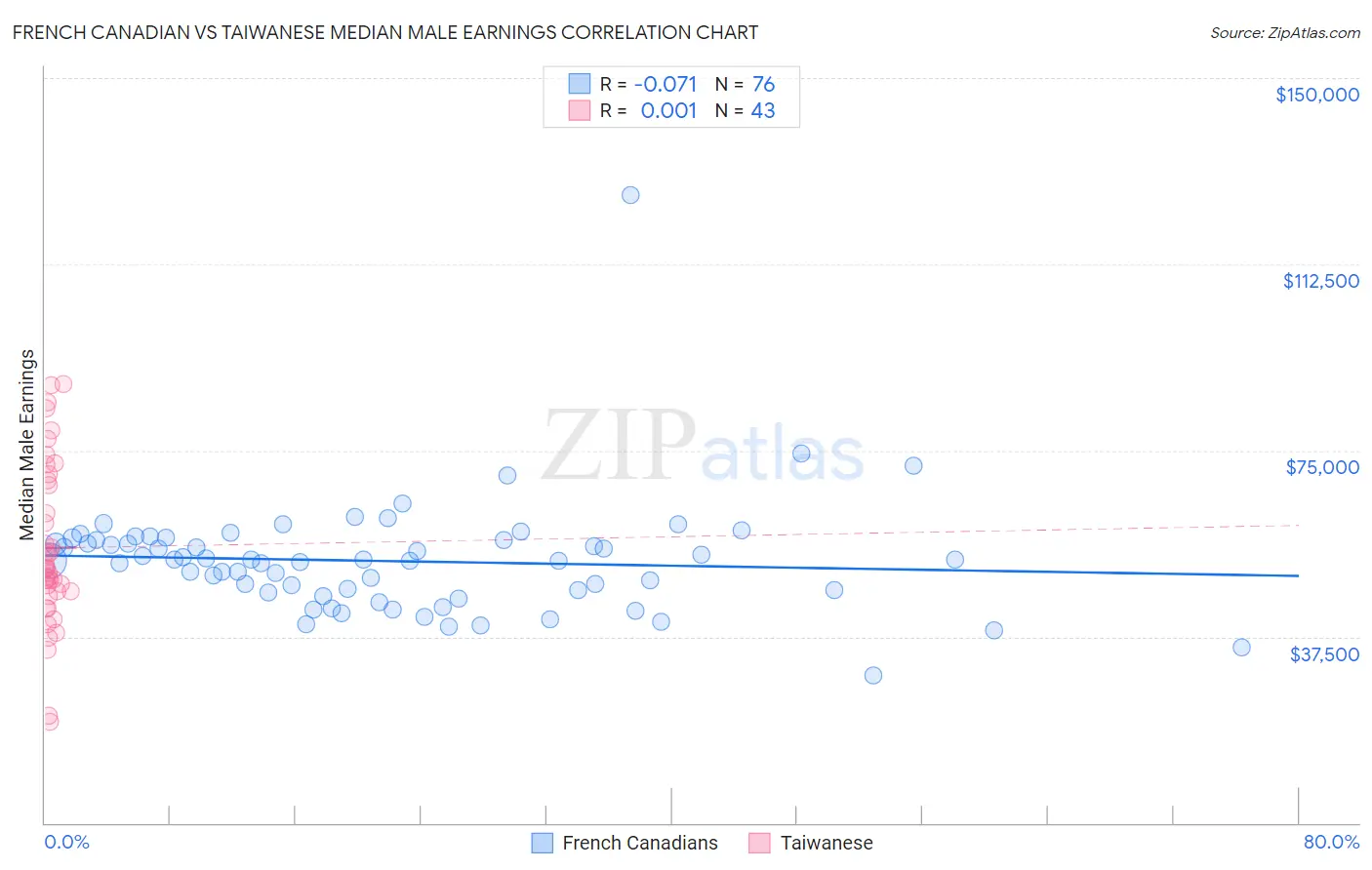 French Canadian vs Taiwanese Median Male Earnings