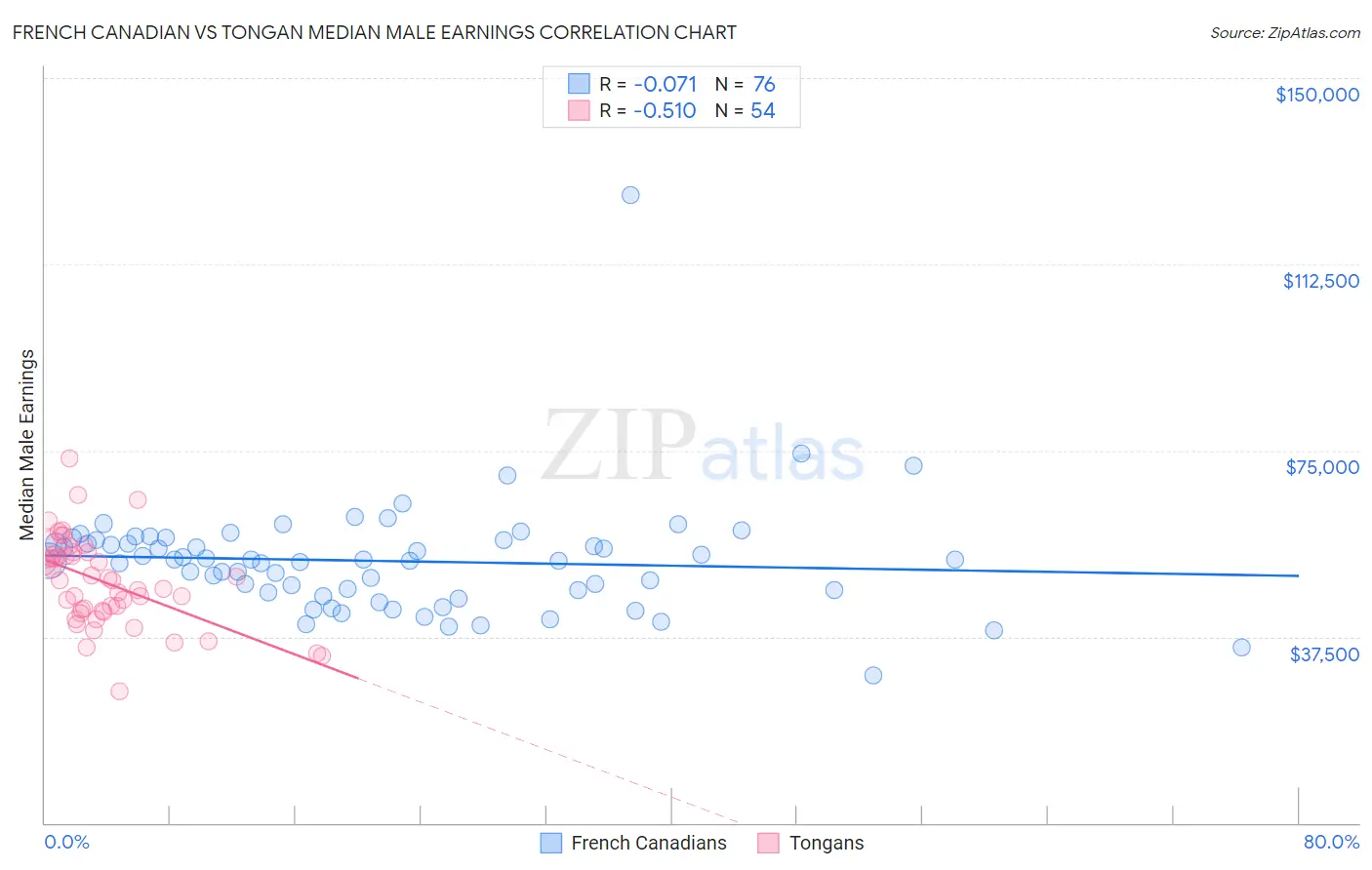 French Canadian vs Tongan Median Male Earnings