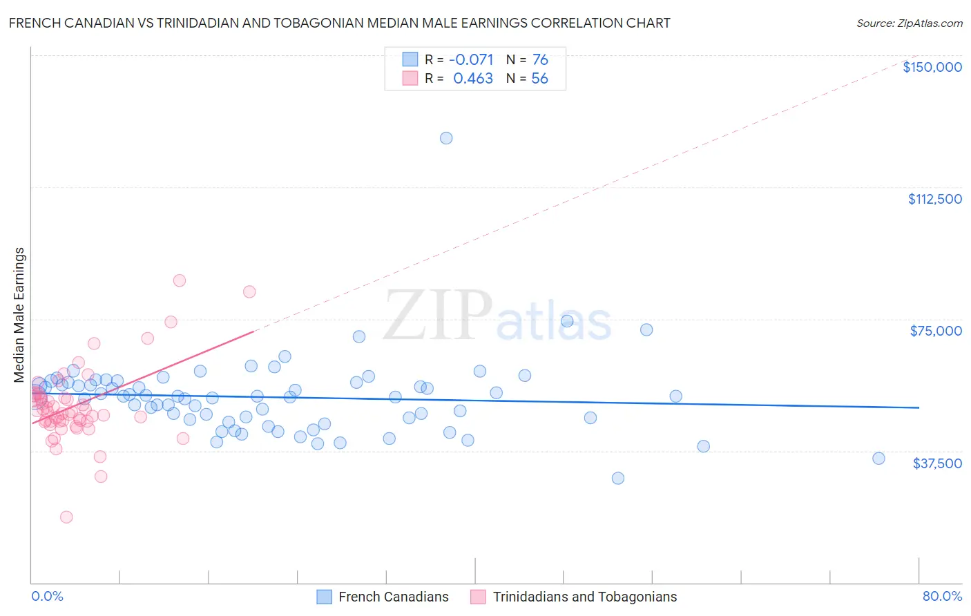 French Canadian vs Trinidadian and Tobagonian Median Male Earnings