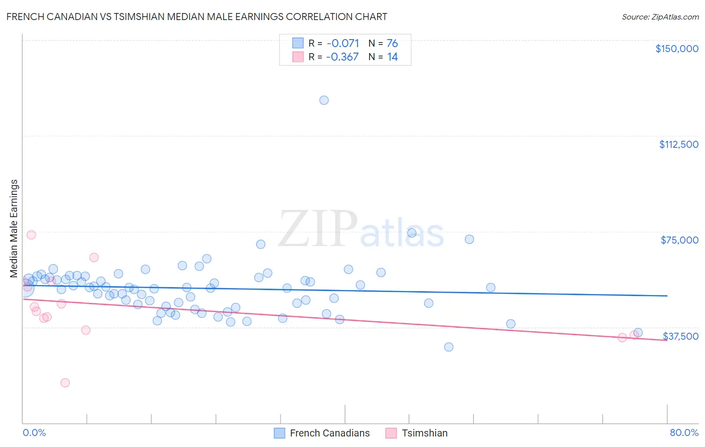 French Canadian vs Tsimshian Median Male Earnings