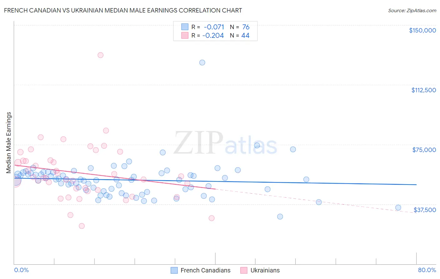 French Canadian vs Ukrainian Median Male Earnings